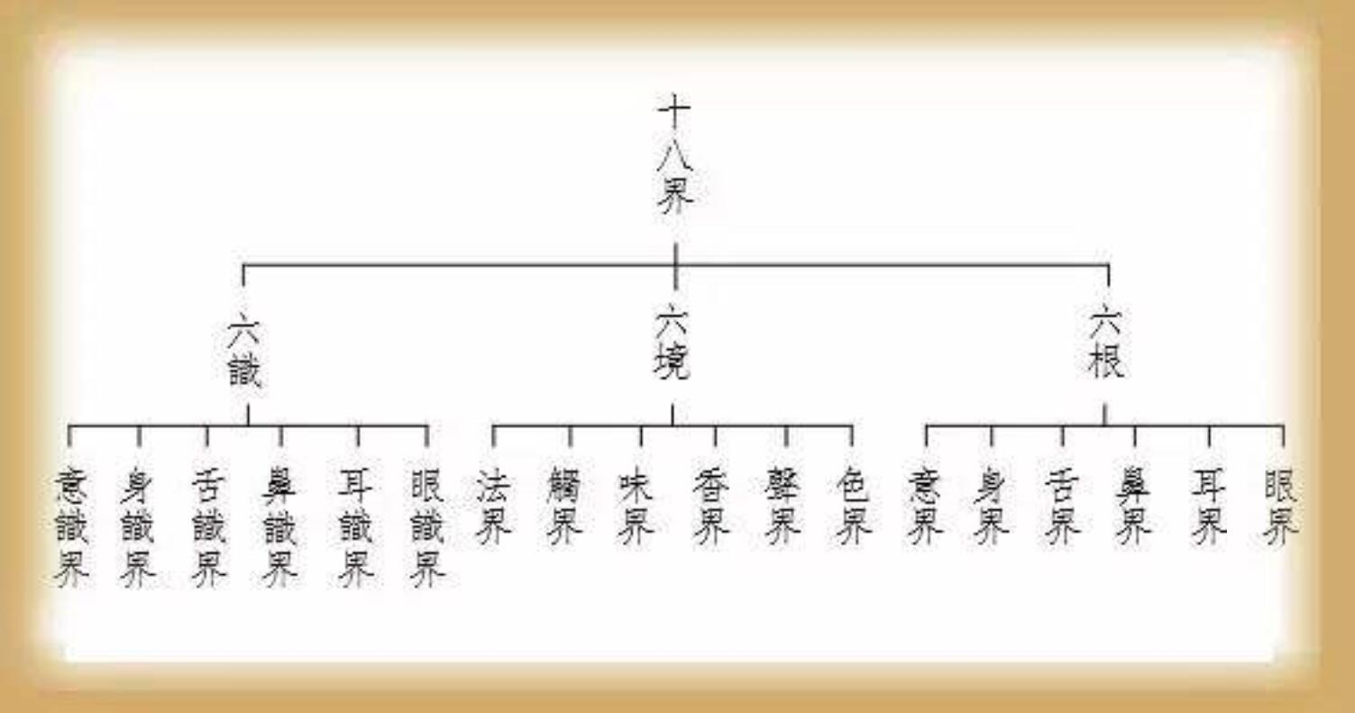 十八界
