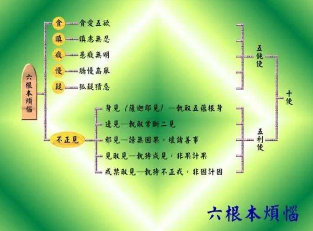 六根本烦恼
