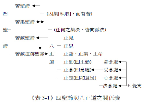 四圣  谛